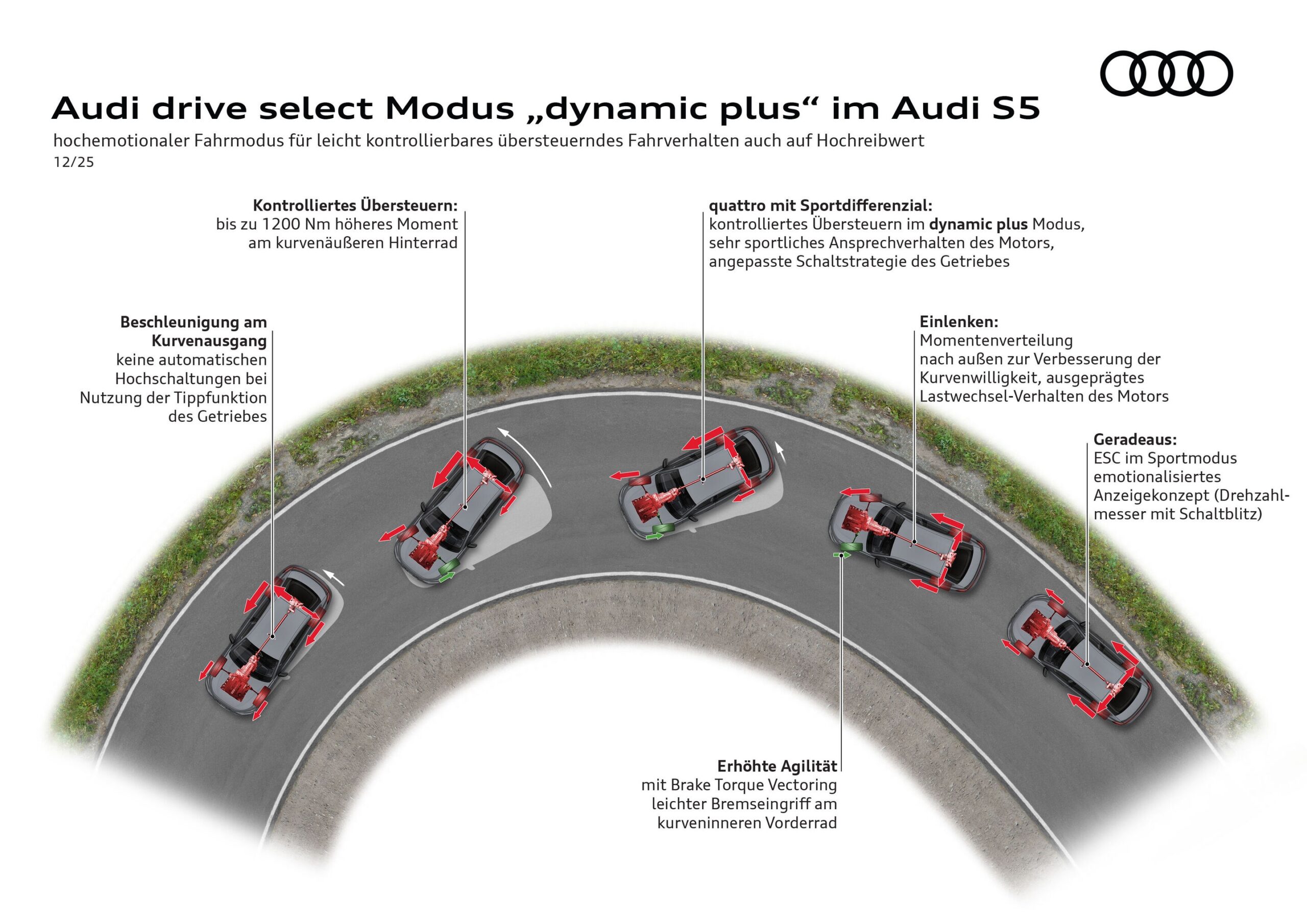 Audi Drive Select Mode dynamic Plus In The Audi S5 Photo Audi MediaCenter