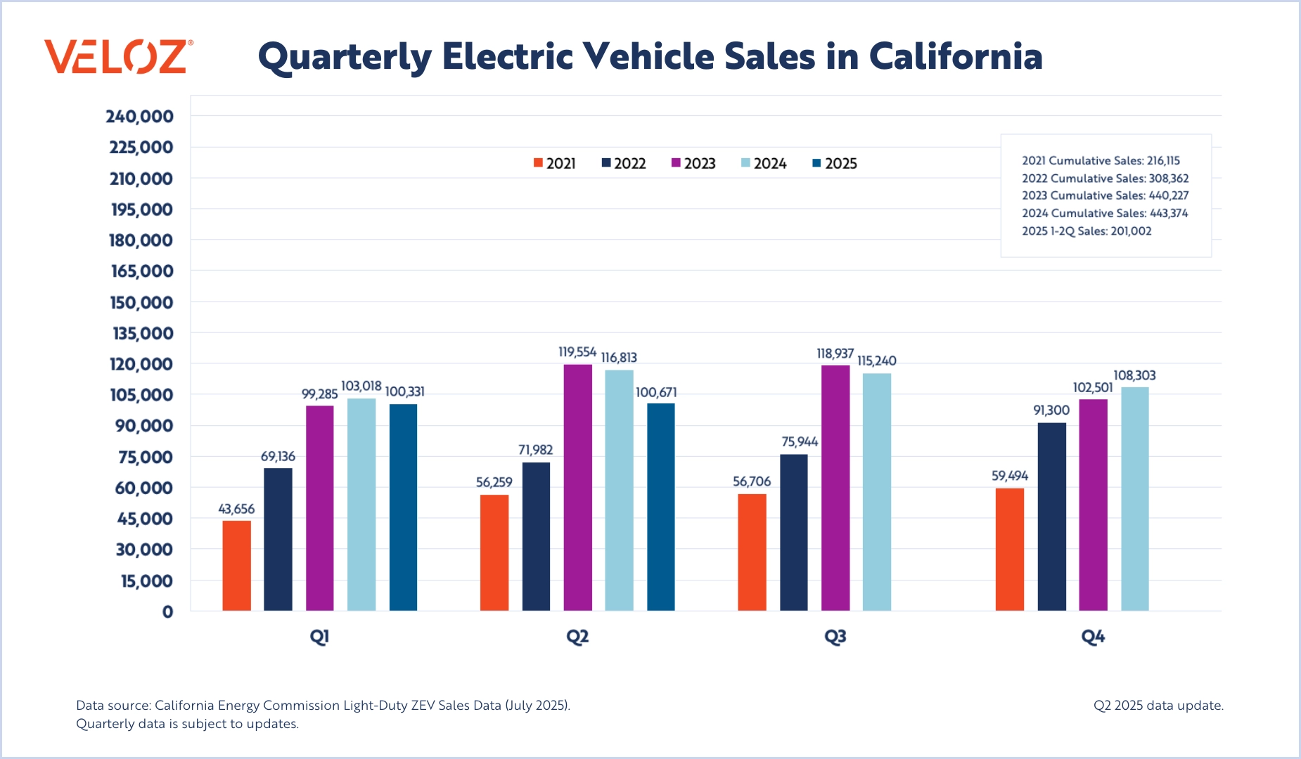 EV Market Matures In Q2 2025 With Diversified Models More Trade Ins And Steady Sales Veloz