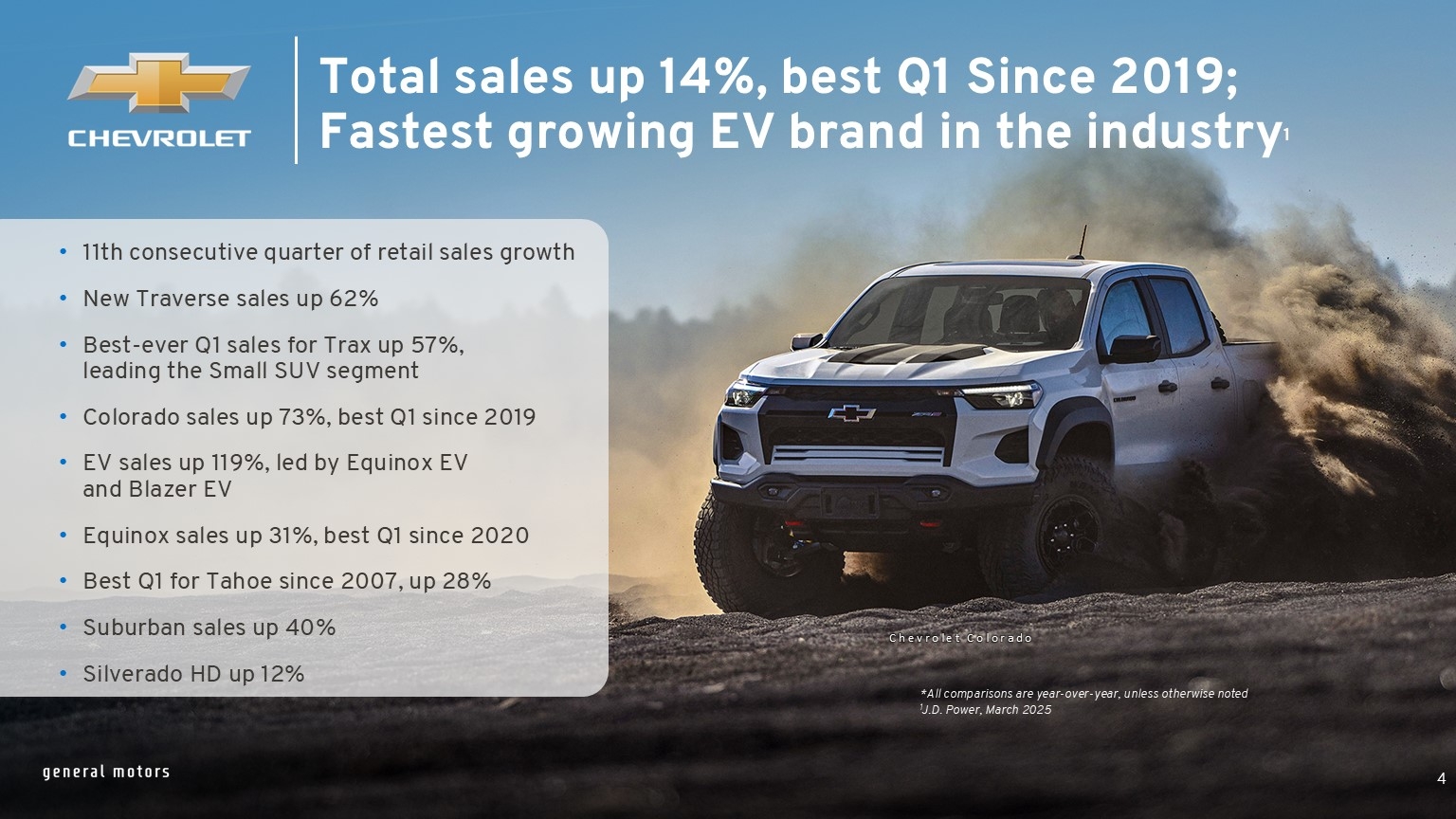 GM Posts 17 Q1 Sales Growth On Strength In Trucks SUVs And EVs