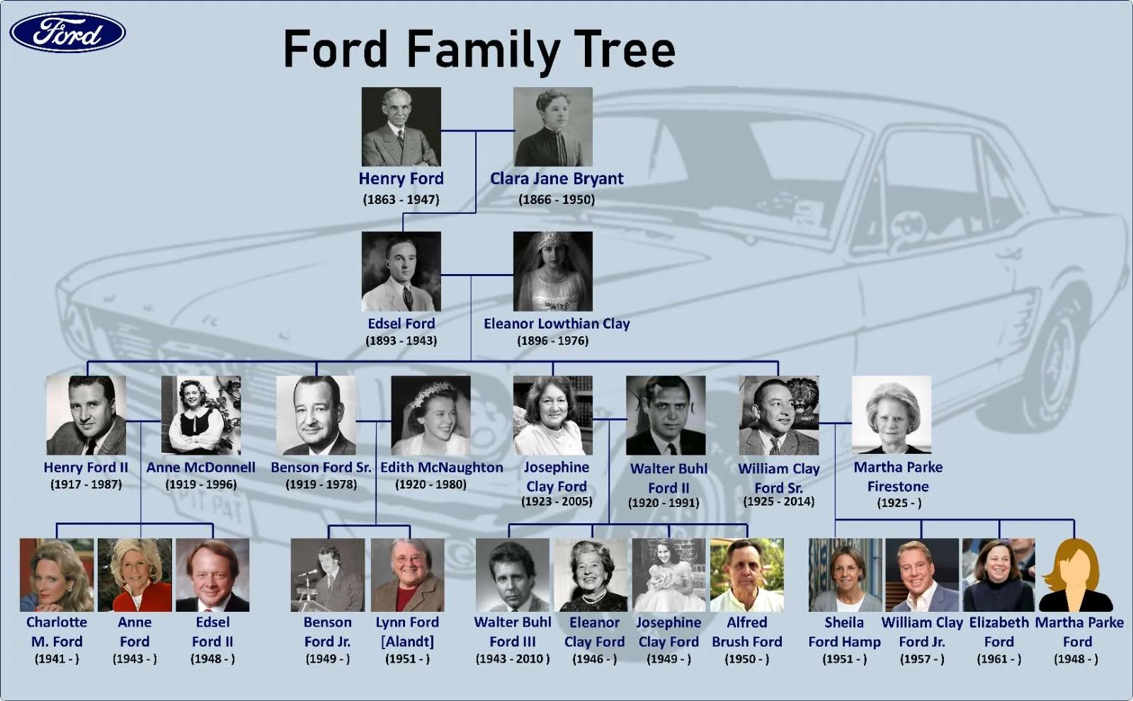 henry ford great grandchildren