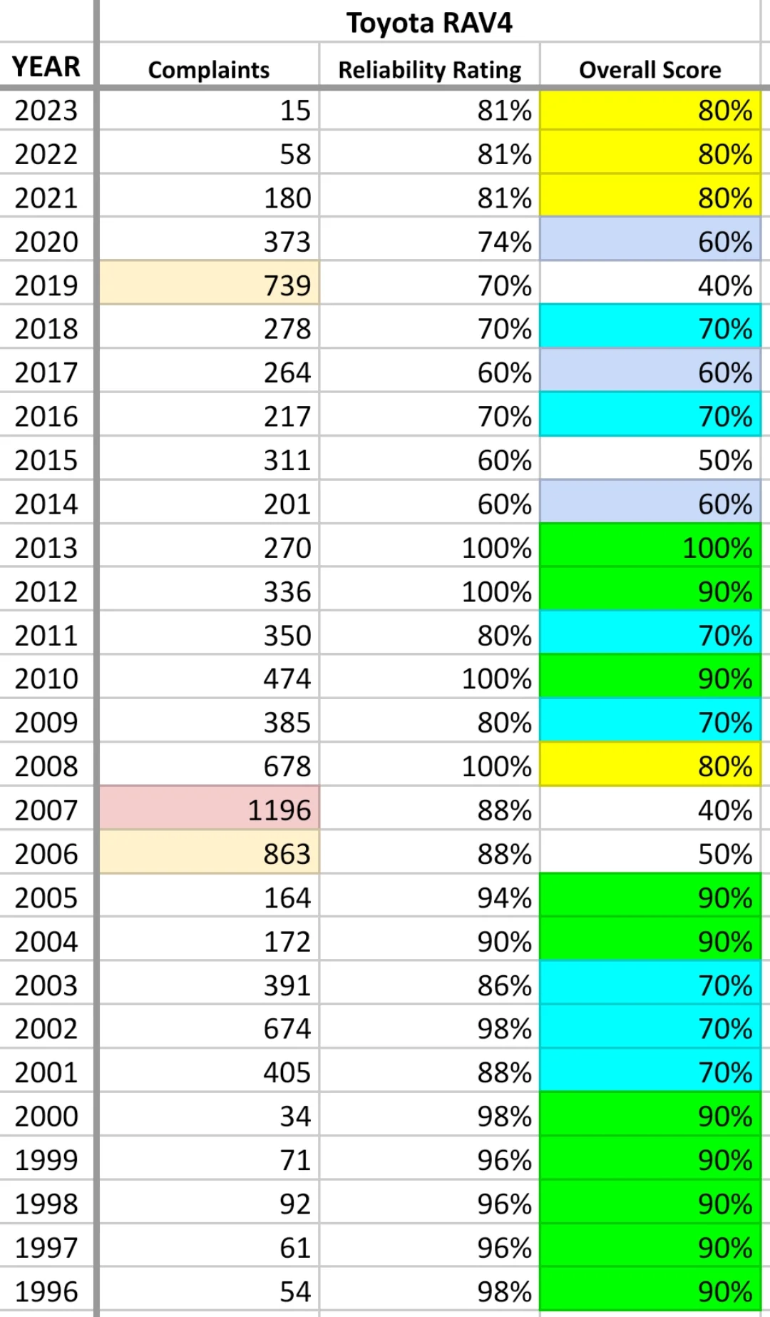 Rav4 Reliability Ratings And Complaints For Every Model Year R Rav4